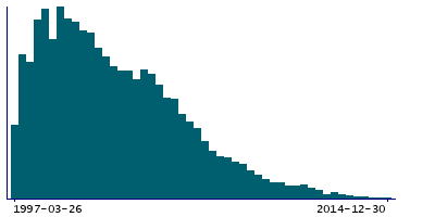 Graph illustrating main data