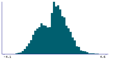 Graph illustrating main data