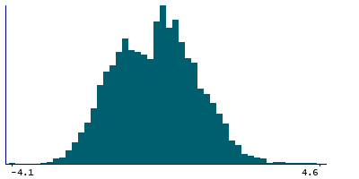 Graph illustrating main data