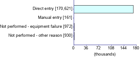 Graph illustrating main data