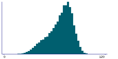 Graph illustrating main data