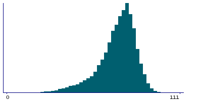 Graph illustrating main data