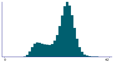 Graph illustrating main data