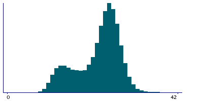 Graph illustrating main data