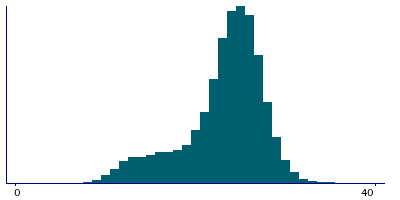 Graph illustrating main data