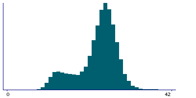 Graph illustrating main data