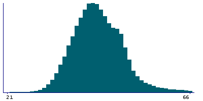 Graph illustrating main data