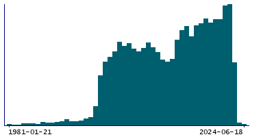 Graph illustrating main data