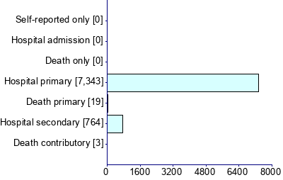 Graph illustrating main data