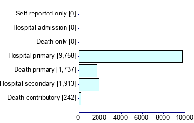 Graph illustrating main data