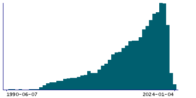 Graph illustrating main data