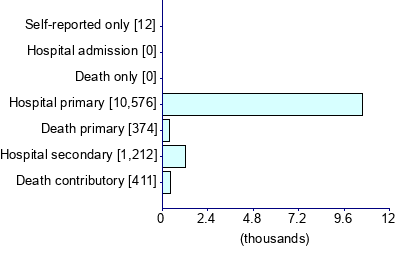 Graph illustrating main data