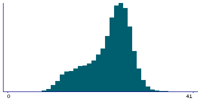 Graph illustrating main data