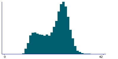 Graph illustrating main data