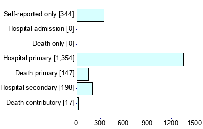 Graph illustrating main data
