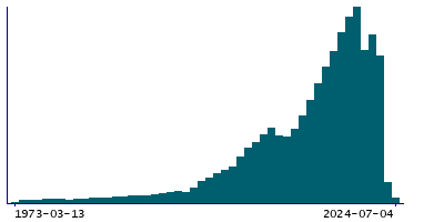 Graph illustrating main data