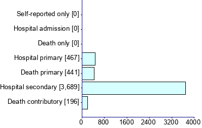 Graph illustrating main data