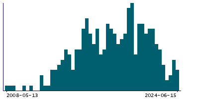 Graph illustrating main data