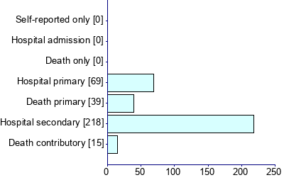 Graph illustrating main data