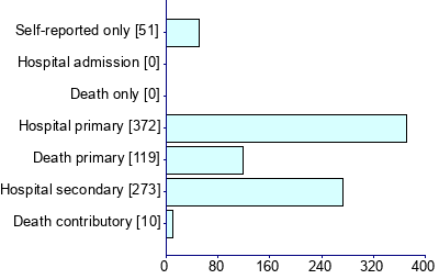 Graph illustrating main data