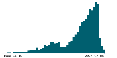 Graph illustrating main data
