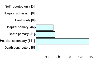 Graph illustrating main data