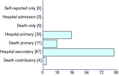 Graph illustrating main data