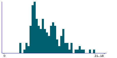 Graph illustrating main data