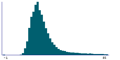 Graph illustrating main data