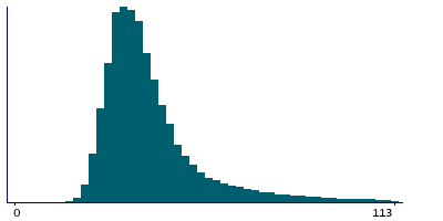 Graph illustrating main data