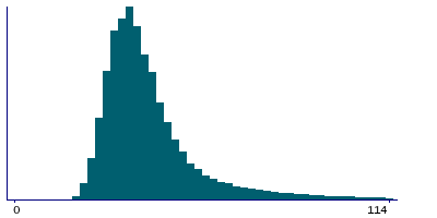 Graph illustrating main data