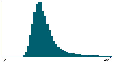 Graph illustrating main data