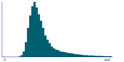 Graph illustrating main data
