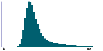 Graph illustrating main data