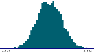 Graph illustrating main data
