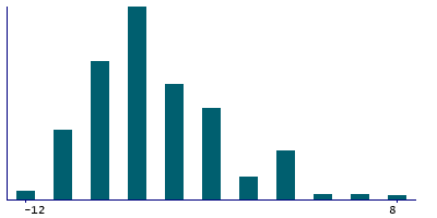 Graph illustrating main data