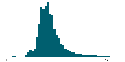 Graph illustrating main data