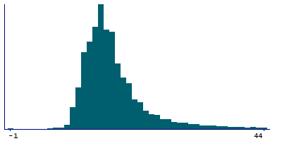 Graph illustrating main data