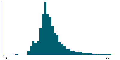 Graph illustrating main data