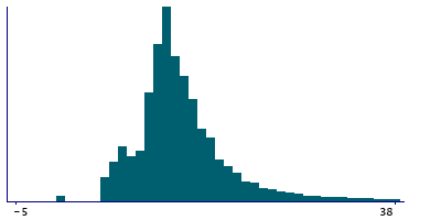 Graph illustrating main data