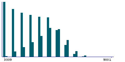 Graph illustrating main data