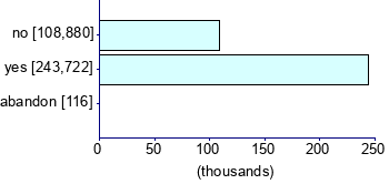 Graph illustrating main data