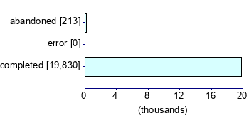 Graph illustrating main data