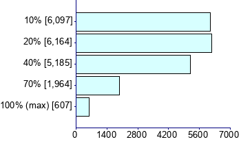 Graph illustrating main data