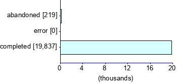Graph illustrating main data