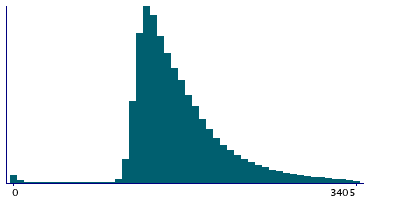 Graph illustrating main data