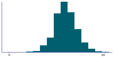 Graph illustrating main data