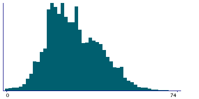 Graph illustrating main data