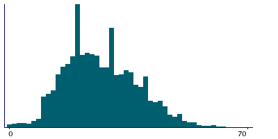 Graph illustrating main data