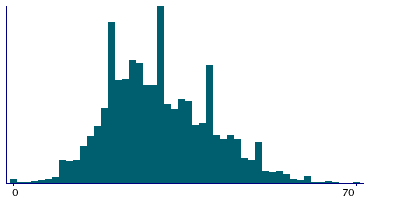 Graph illustrating main data